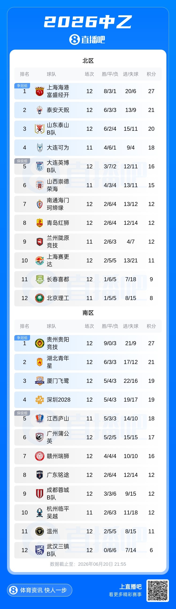 泰山B队1-0泰安天贶终结5轮不胜，深圳2028升至南区第四