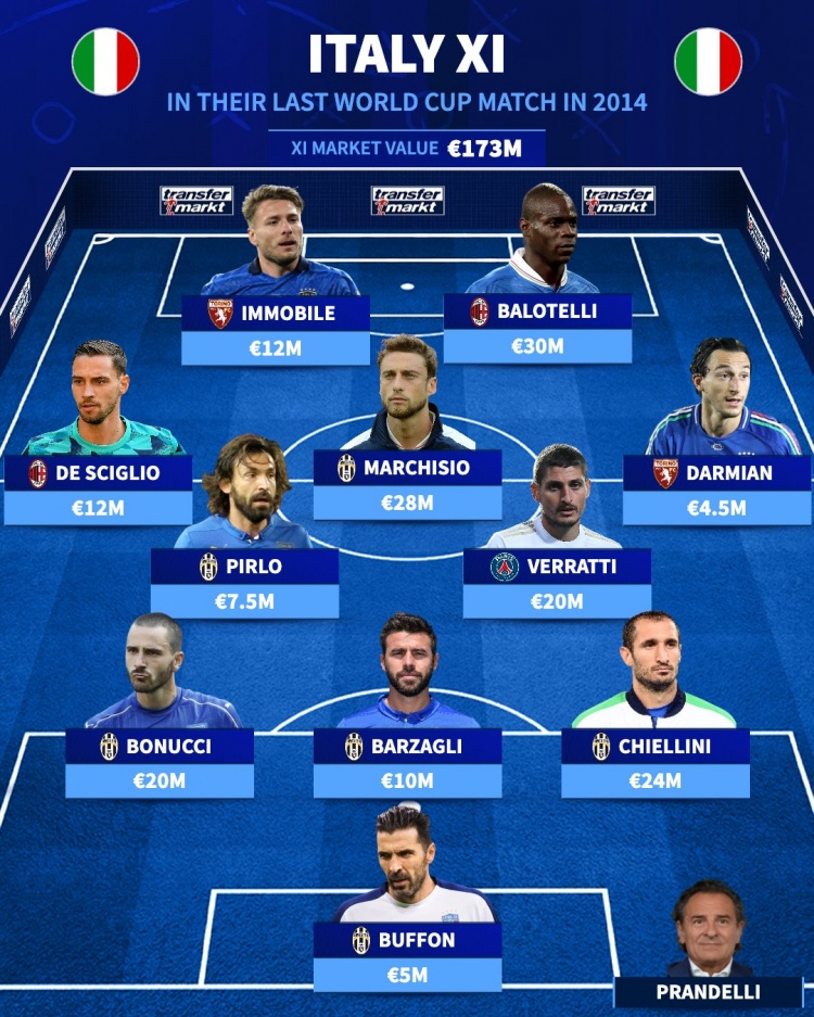 德转回顾意大利2014世界杯末战阵容 布冯皮尔洛领衔总身价1.73亿欧