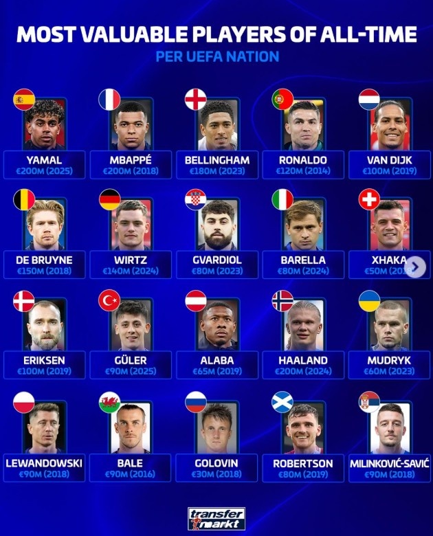 欧足联各队历史身价之巅 亚马尔哈兰德姆巴佩2亿欧领跑