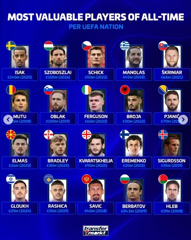 欧足联各队历史身价之巅 亚马尔哈兰德姆巴佩2亿欧领跑