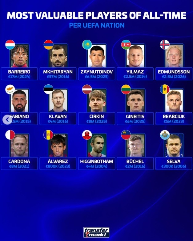 欧足联各队历史身价之巅 亚马尔哈兰德姆巴佩2亿欧领跑