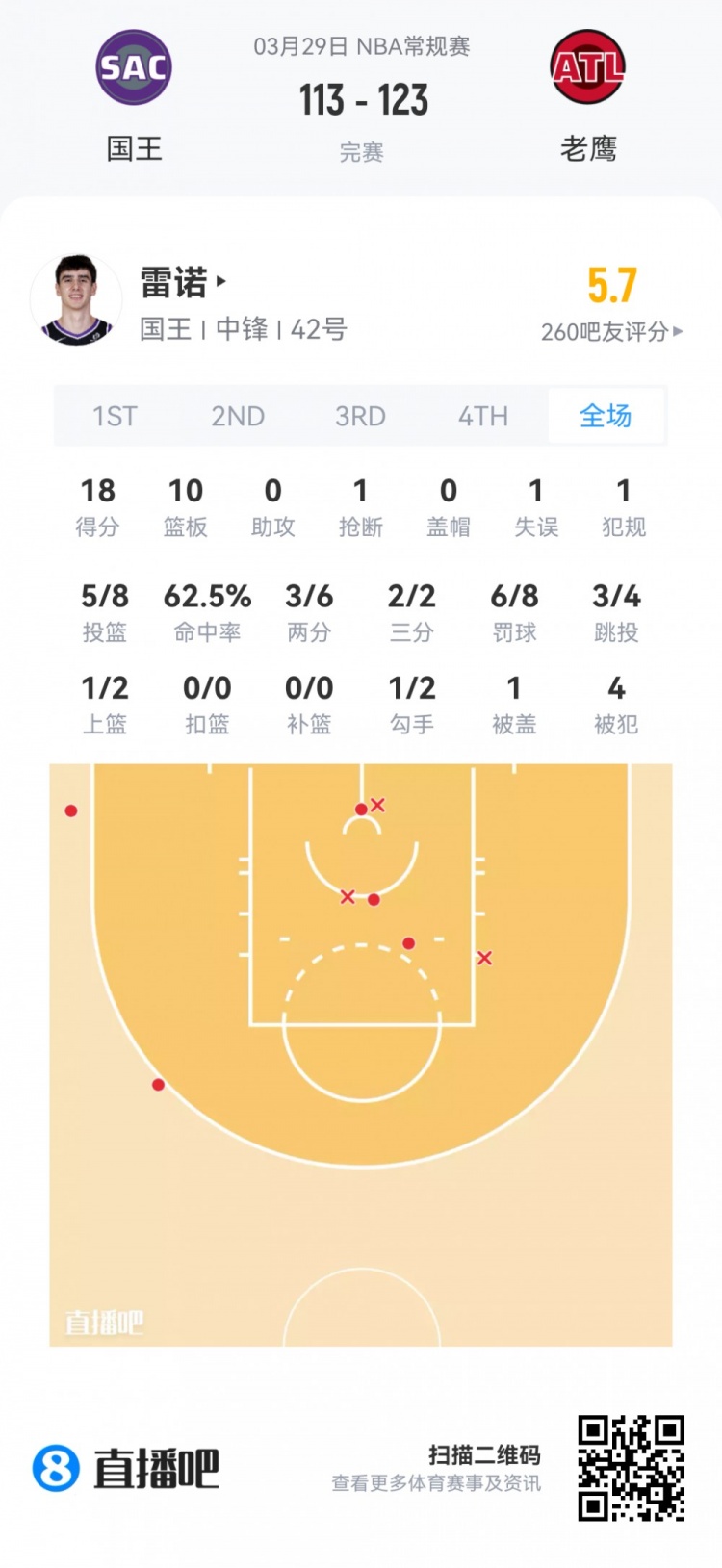 新秀观察：科沃德24分9板4断领衔 克尼佩尔贡献两双