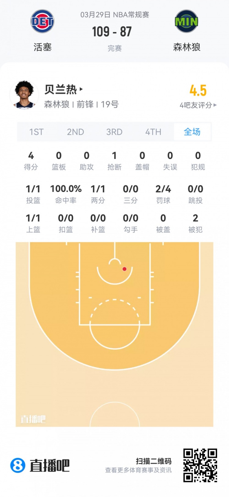 新秀观察：科沃德24分9板4断领衔 克尼佩尔贡献两双