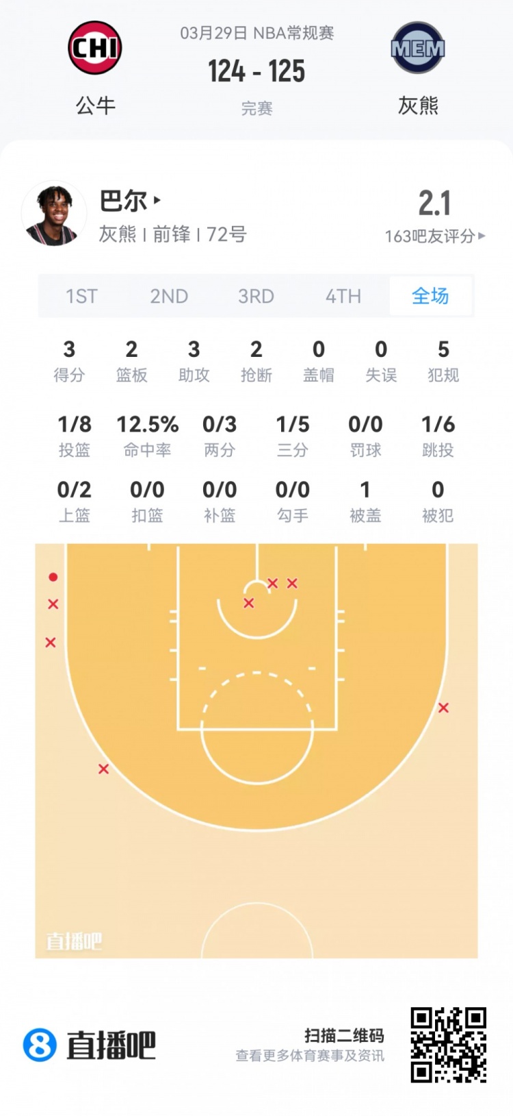 新秀观察：科沃德24分9板4断领衔 克尼佩尔贡献两双