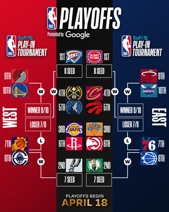 雄鹿出局赛季落幕 黄蜂负76人跌至第十