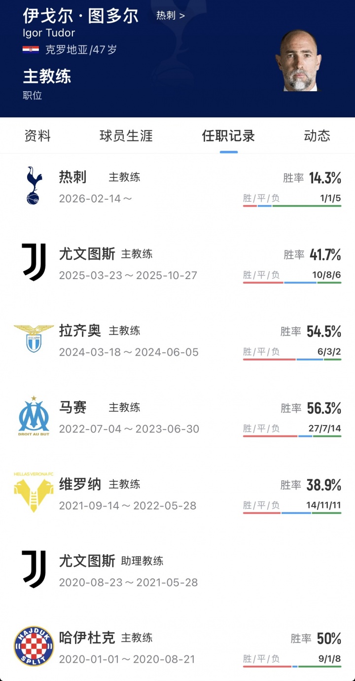 热刺官宣图多尔下课 六周七战仅一胜 保级警报拉响
