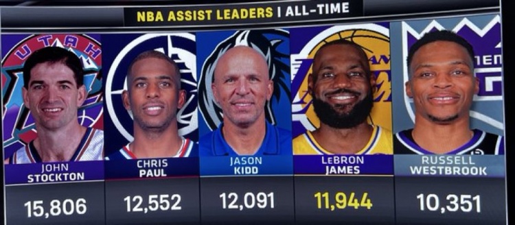 詹姆斯距历史助攻榜第三差147次 本赛季剩余8场超越难度极大