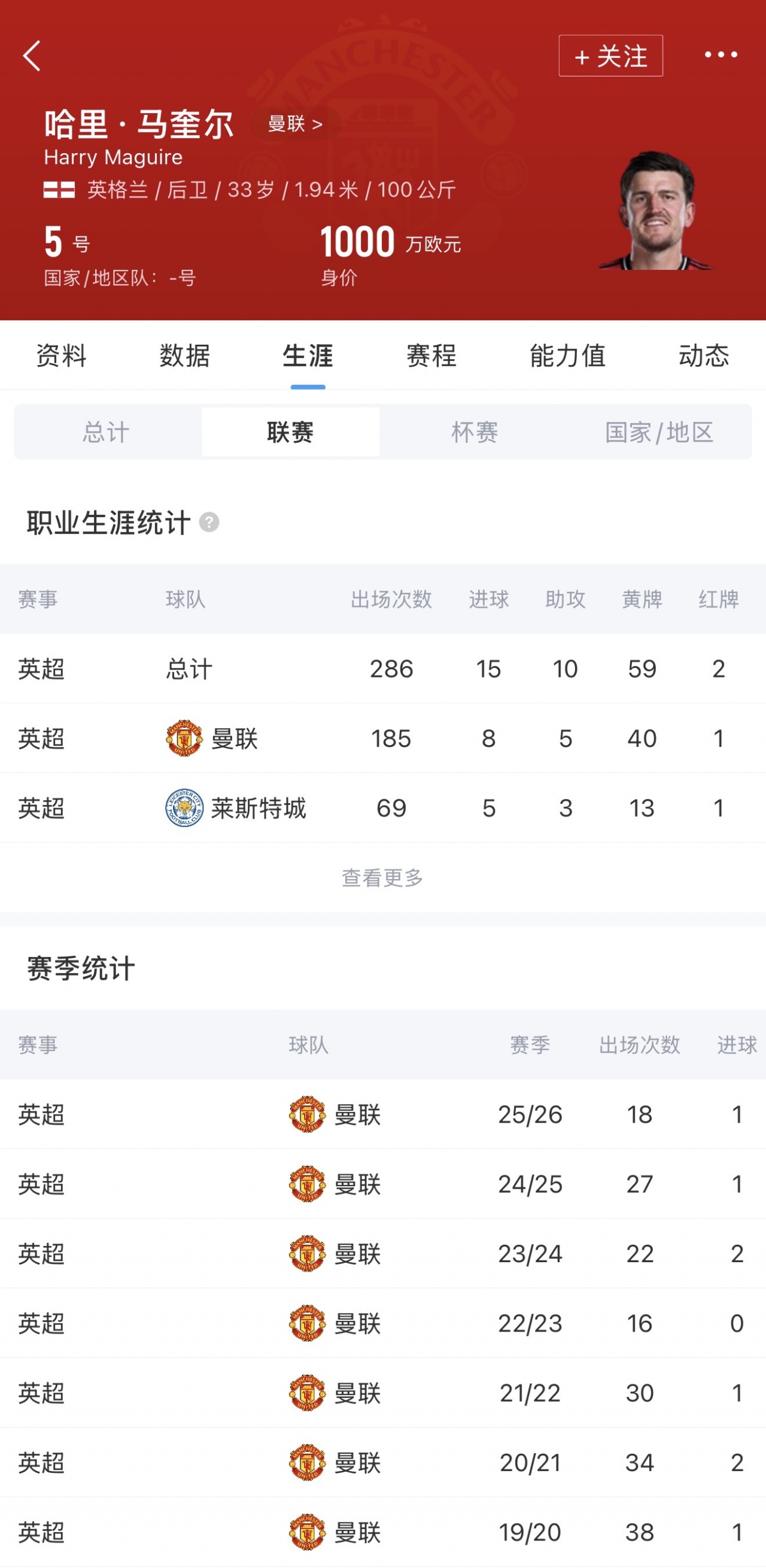 罗马诺确认马奎尔与曼联达成续约协议 新约至2027年含延长选项