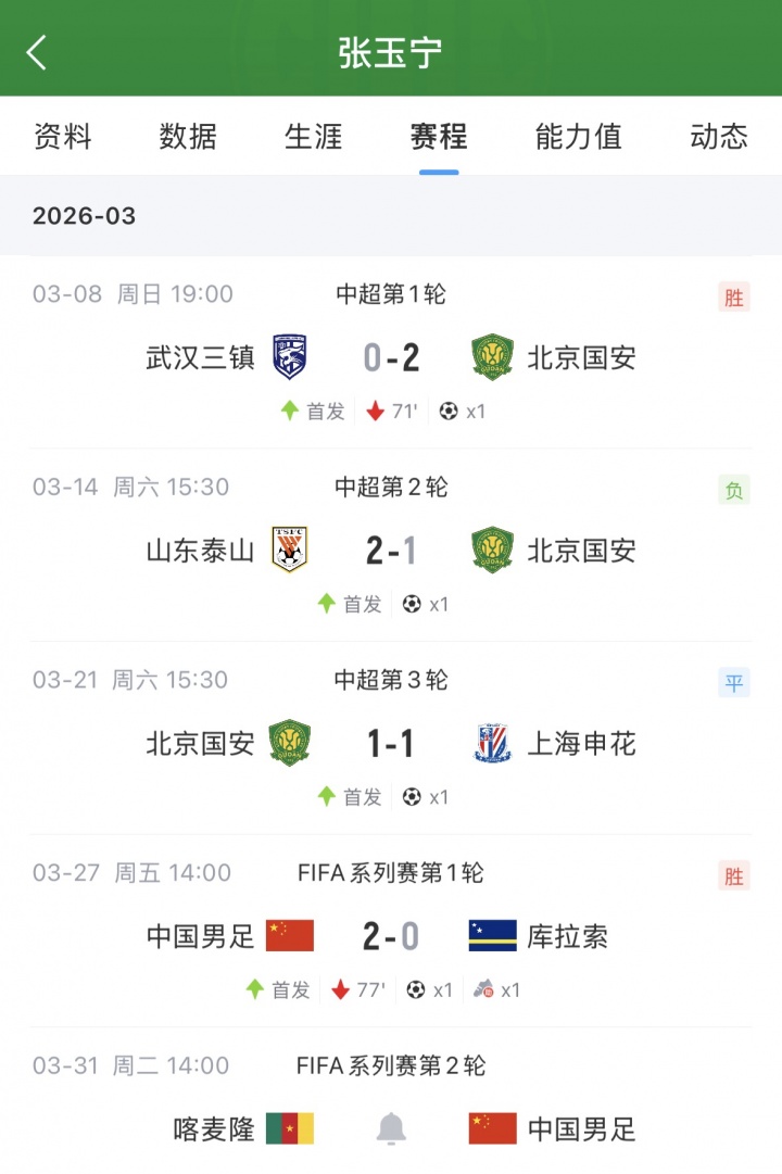 张玉宁四场四球状态正盛 国足战喀麦隆锋线倚仗