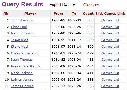 哈登生涯10+助攻场次达357场 超越詹姆斯独占历史第十