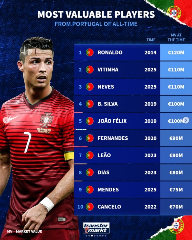 德转葡萄牙球员历史身价榜 C罗2014年1.2亿欧居首