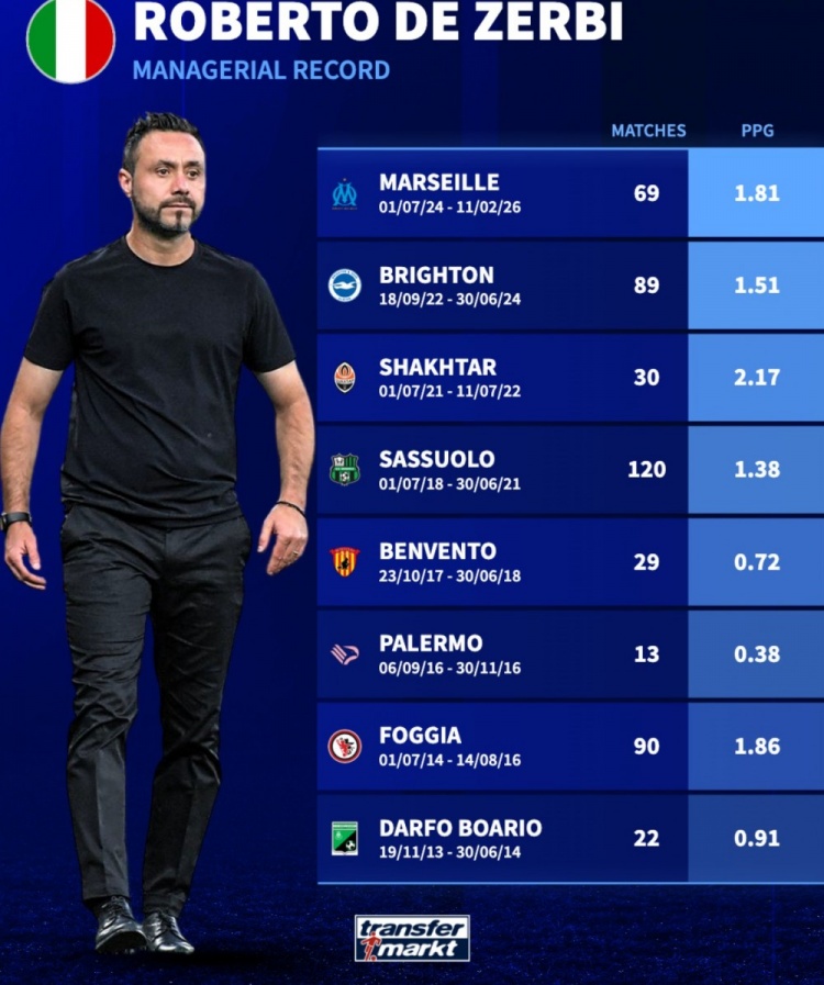 德泽尔比执教场均积分图谱 矿工2.17分居首巴勒莫0.38分垫底