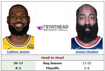 詹姆斯哈登第38次常规赛对决 湖人背靠背迎战骑士