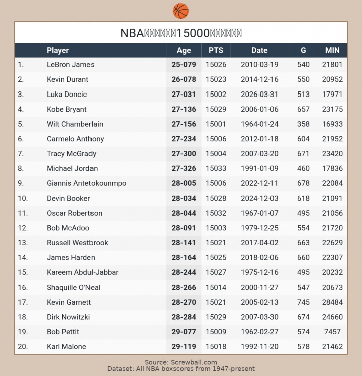 东契奇27岁31天解锁15000分 历史第三年轻