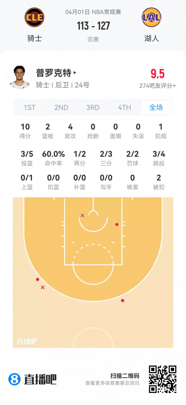 弗拉格19+10+3+3全能表现 克尼佩尔12投仅8分 夏季联赛新秀观察