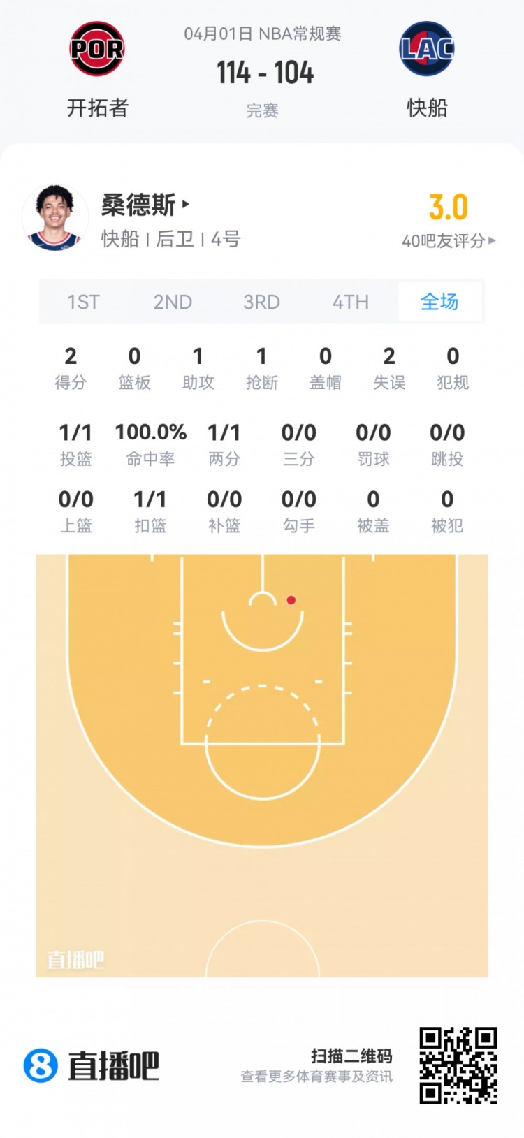 弗拉格19+10+3+3全能表现 克尼佩尔12投仅8分 夏季联赛新秀观察
