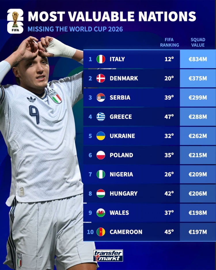 无缘世界杯球队身价榜 意大利8.34亿欧断层居首 无缘世界杯球队身价榜 意大利8.34亿欧断层居首