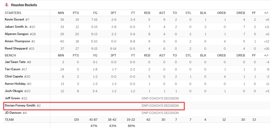 芬尼史密斯连续四场遭DNP 火箭同期四连胜