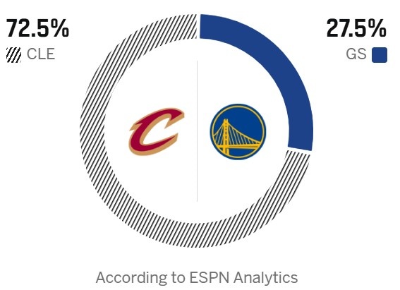 ESPN数据模型看衰背靠背勇士 主场迎战骑士胜率不足三成