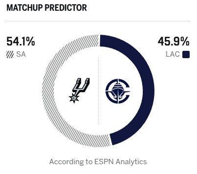 西部卡位战前瞻 马刺主场迎战快船