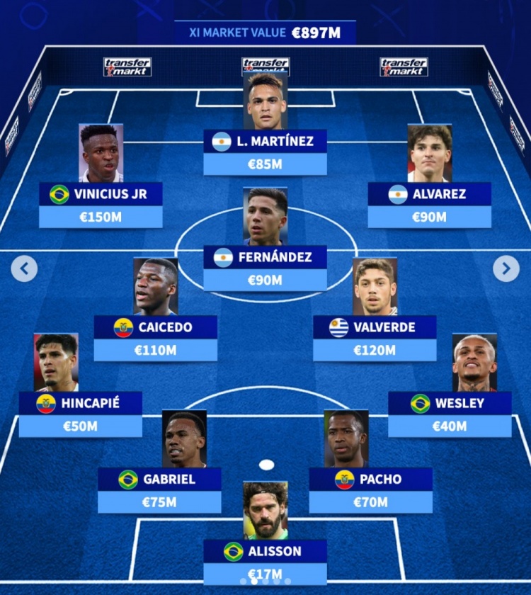 德转南美最贵阵容出炉 总身价逼近9亿欧元 德转南美最贵阵容出炉 总身价逼近9亿欧元