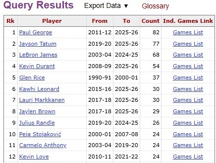 乔治83次30+5三分创锋线纪录 76人狂胜奇才
