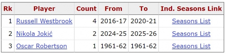 约基奇锁定赛季场均三双 成威少后历史第二人