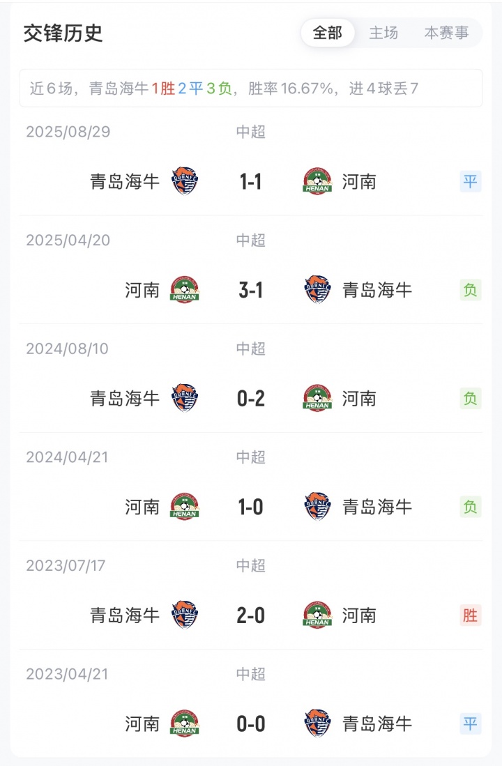 青岛海牛迎战河南首发五外援对决 叶博亚王上源领衔