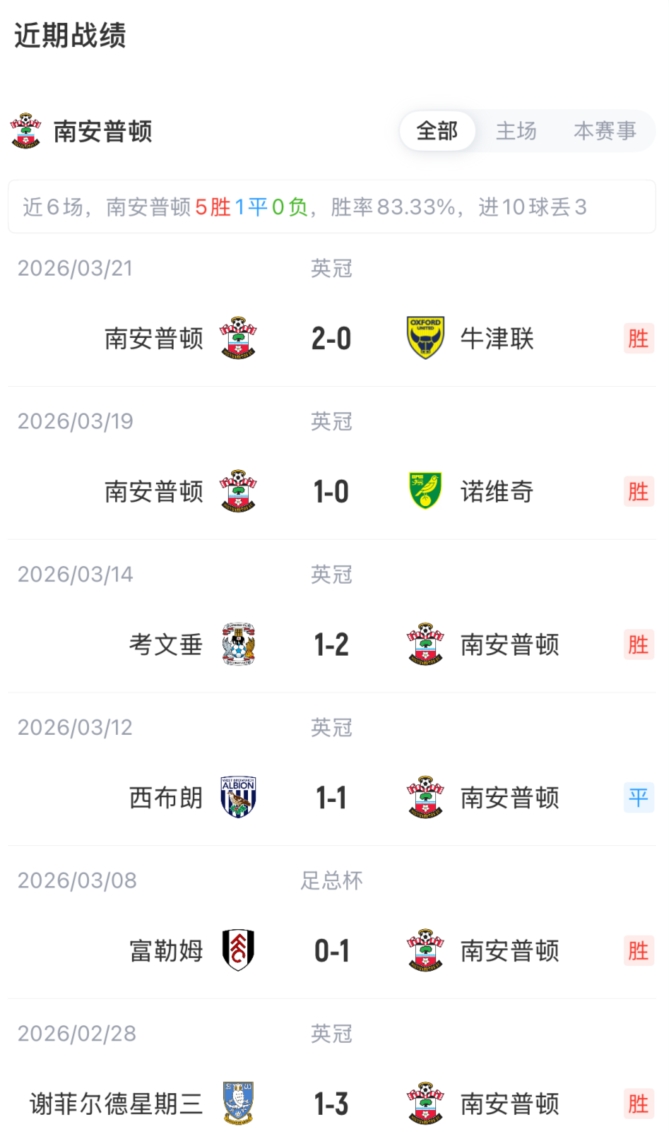 足总杯八强战枪手大轮换 厄德高复出热苏斯领衔