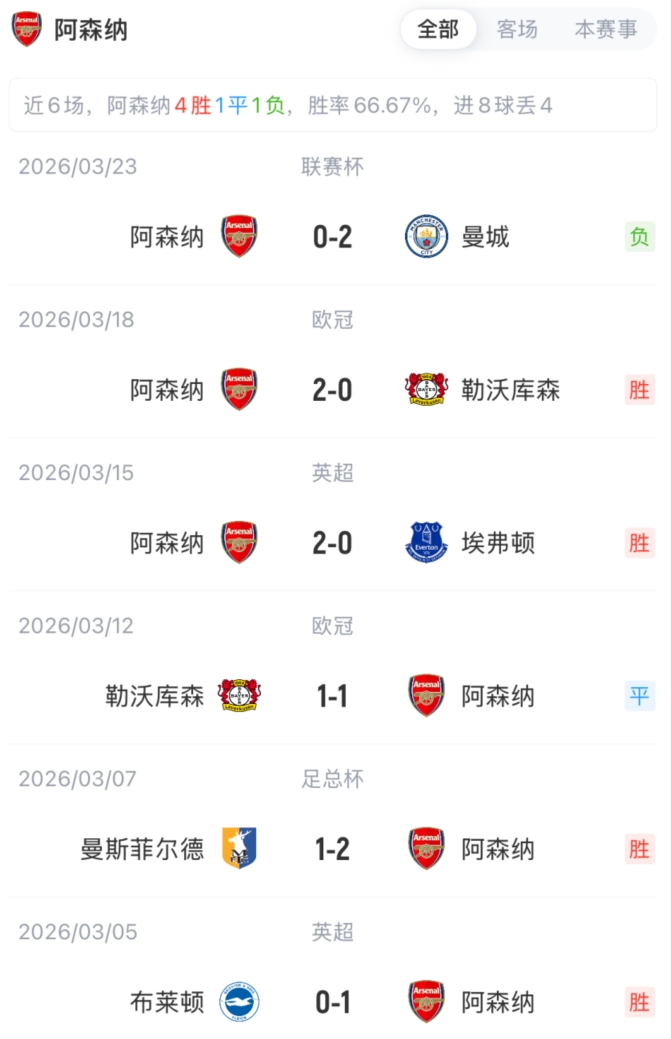 足总杯八强战枪手大轮换 厄德高复出热苏斯领衔