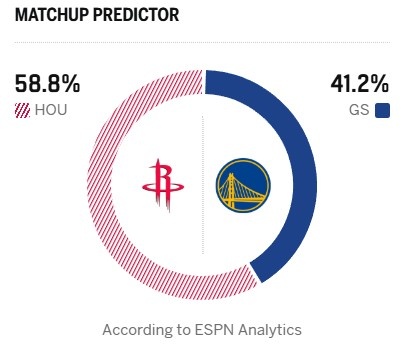 ESPN赛前预测火箭胜率近六成 勇士主场迎战伤病满营