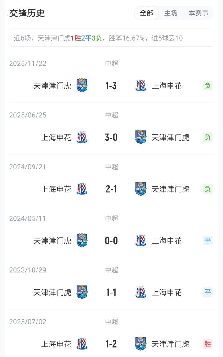 津门虎申花首发公布 四外援对决三外援 刘诚宇李可黄嘉辉出战 津门虎申花首发公布 四外援对决三外援 刘诚宇李可黄嘉辉出战