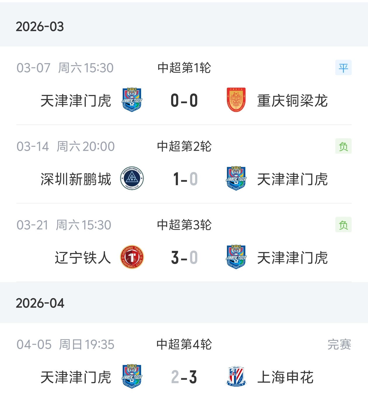 津门虎主场遭申花逆转 开季四轮仅取一分深陷降级区