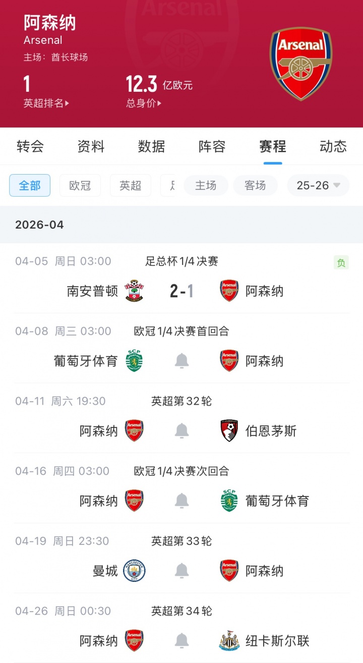 枪手双线溃败赛季首遭连败 反弹定律迎欧冠考验 枪手双线溃败赛季首遭连败 反弹定律迎欧冠考验