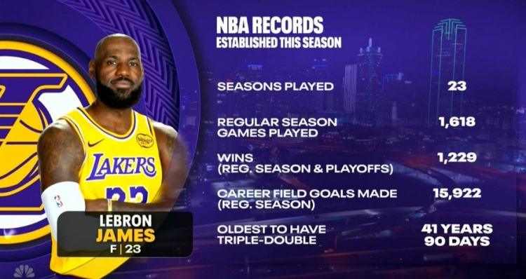 詹姆斯第23季再刷多项历史第一 41岁三双创最老纪录
