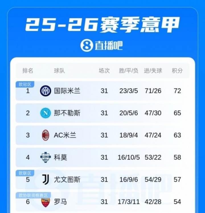 米兰争冠梦碎 那不勒斯反超登次席