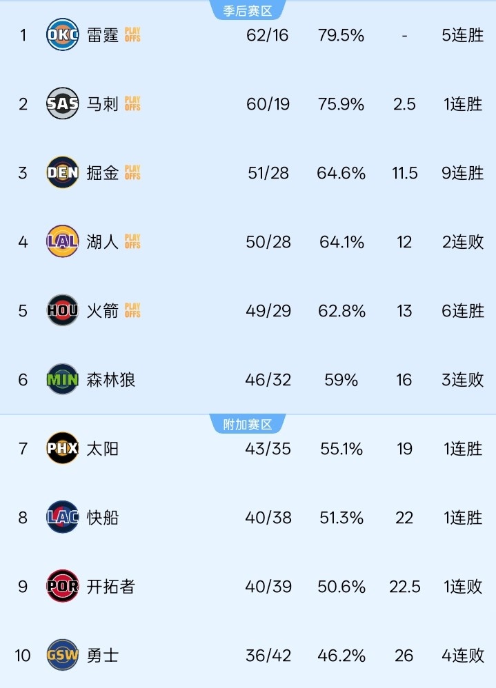 火箭六连胜瞄准湖人 伤病潮或助休城夺主场优势 火箭六连胜瞄准湖人 伤病潮或助休城夺主场优势