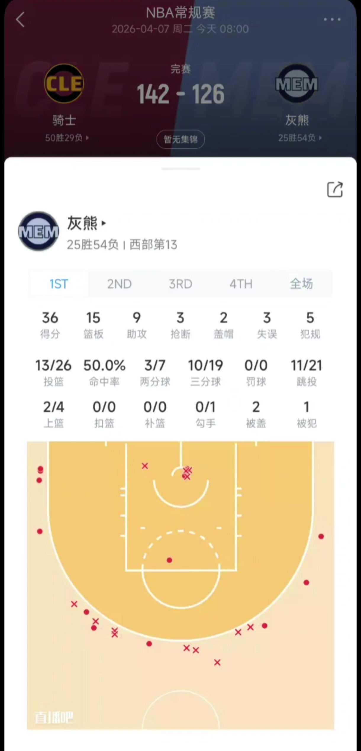 灰熊创纪录29记三分仍遭逆转 无登骑士末节翻盘