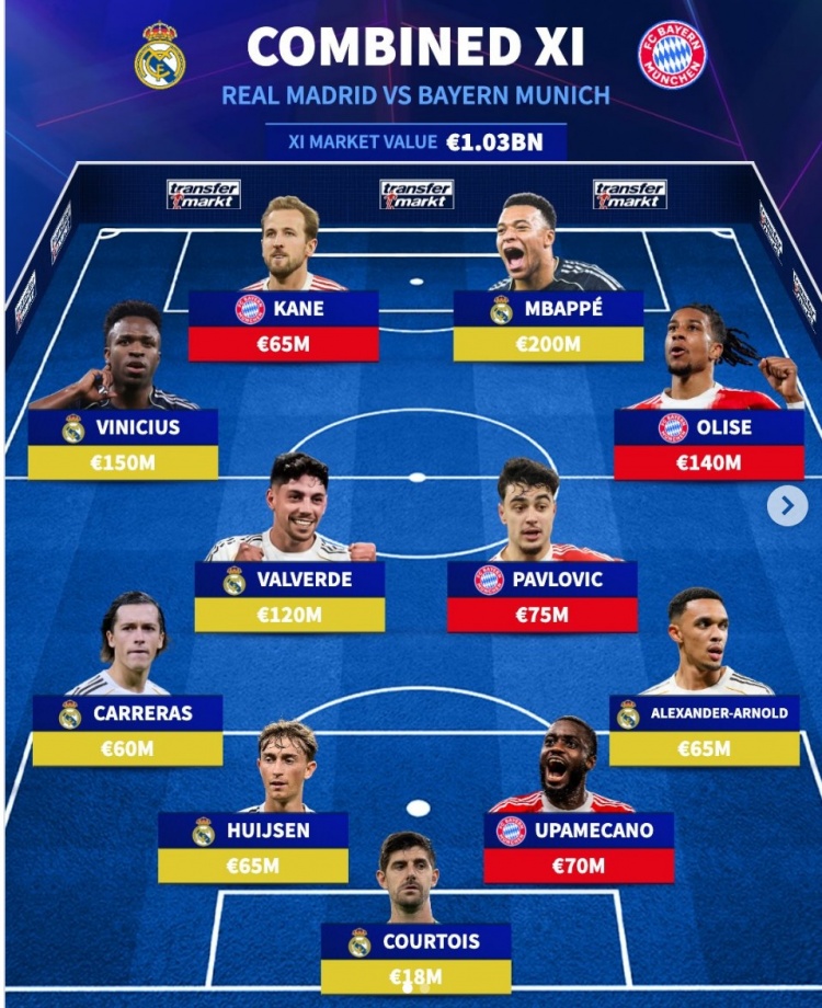 德转拼合皇马拜仁梦幻阵容 姆巴佩凯恩维尼修斯领衔总估值10.3亿欧
