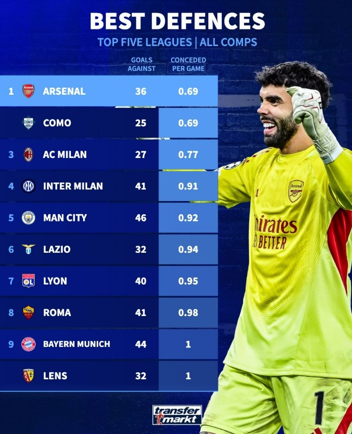 阿森纳场均失球0.69冠绝五大联赛 科莫并列榜首