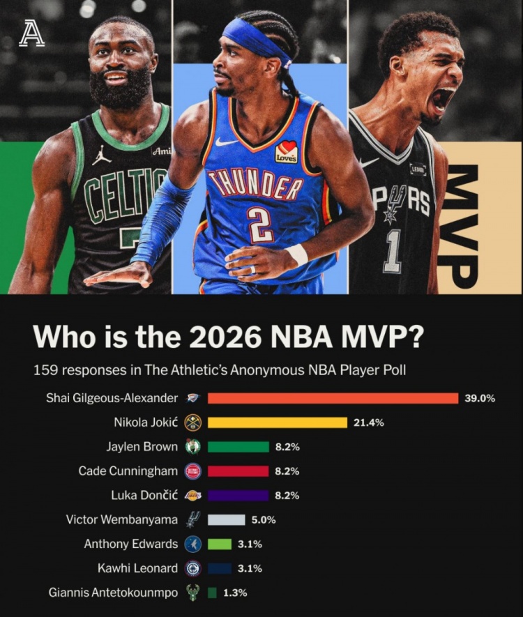 TA匿名球员票选MVP结果出炉 亚历山大获近四成选票断档领先