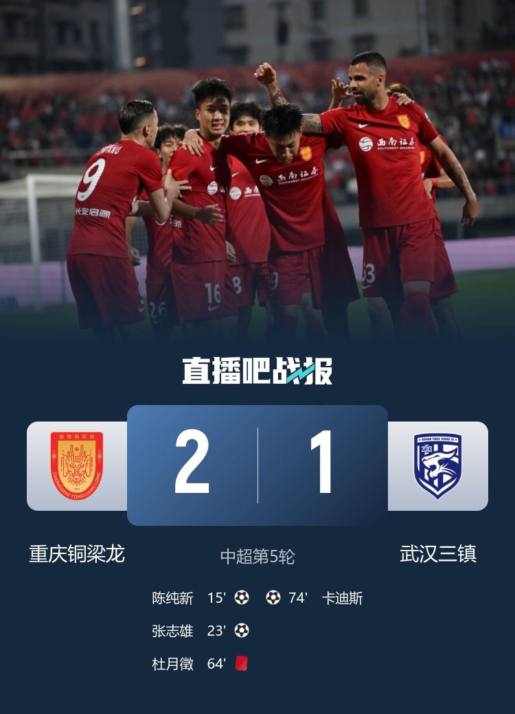 十人铜梁龙力克三镇暂登顶 张志雄造两球杜月徵染红 十人铜梁龙力克三镇暂登顶 张志雄造两球杜月徵染红