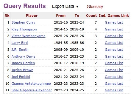 文班亚马26分钟40分13板 生涯第4次30分钟内40+追平克莱