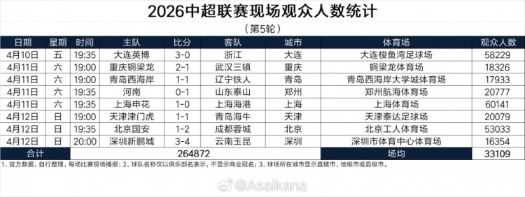 中超第5轮现场观众数据出炉 总人数26.4万创历史第三高 中超第5轮现场观众数据出炉 总人数26.4万创历史第三高