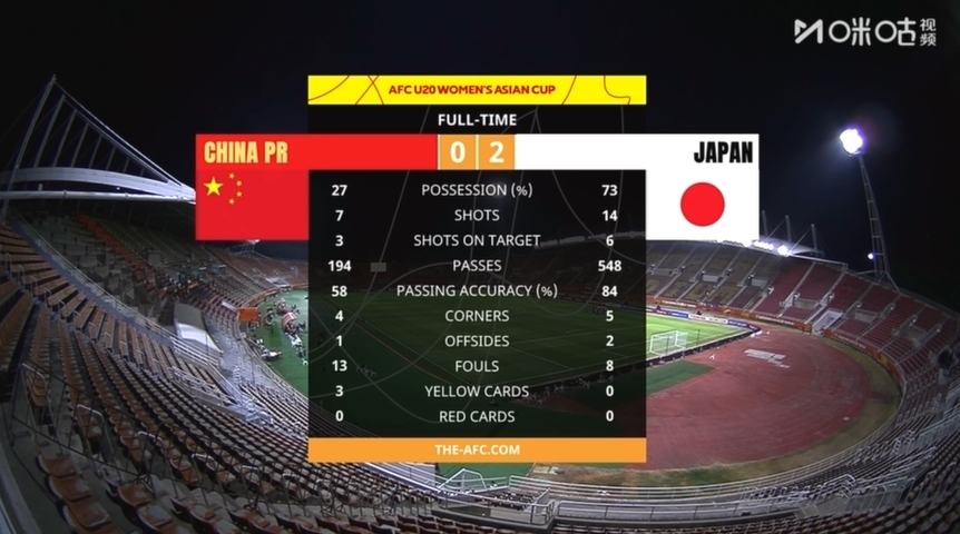 U20女足亚洲杯半决赛 中国女青0-2负日本 控球率仅27%