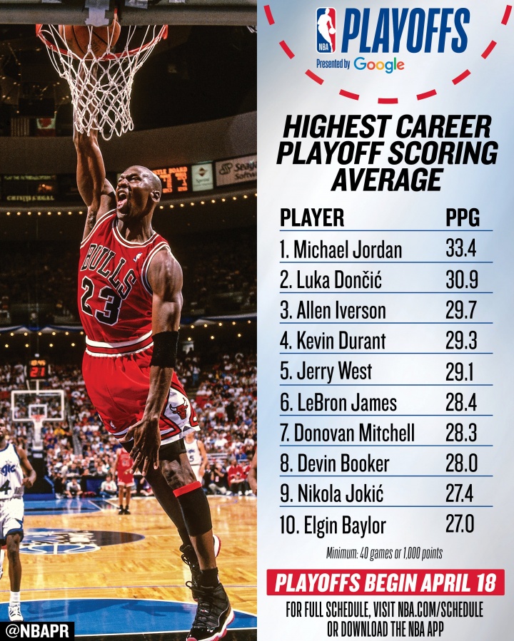 季后赛历史场均得分榜出炉 乔丹33.4分居首