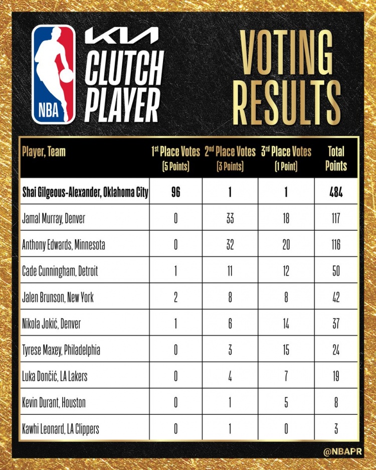 最佳关键球员票选结果出炉 东契奇总分19分位列第八