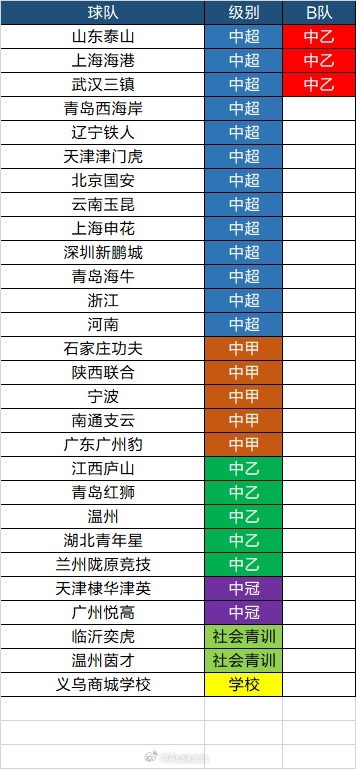 中青赛U20组28队名单出炉 赛制改革后社会力量入局