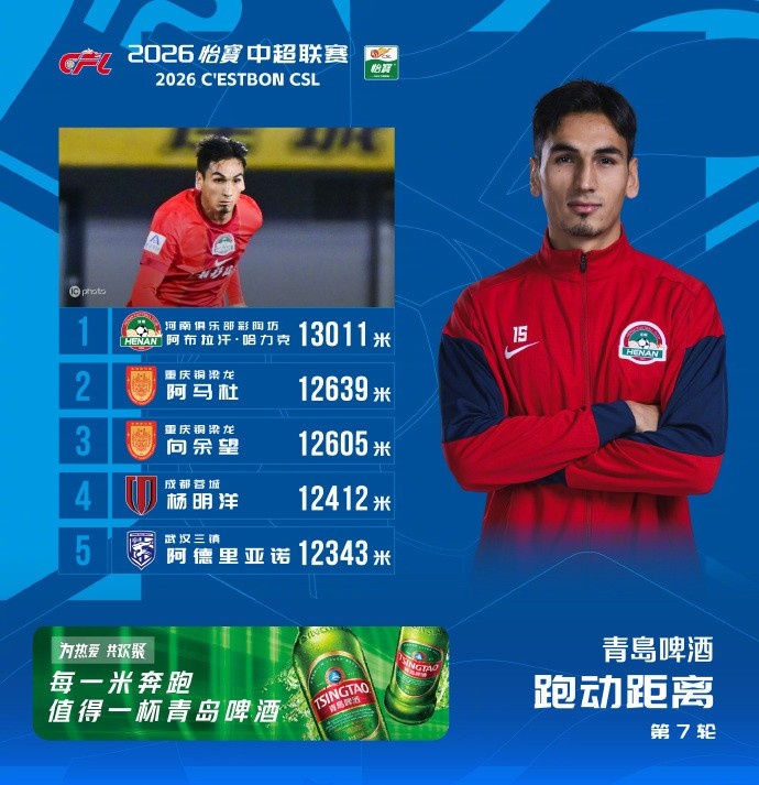 中超第7轮跑动榜：阿布拉汗13011米登顶，阿马杜向余望紧随其后