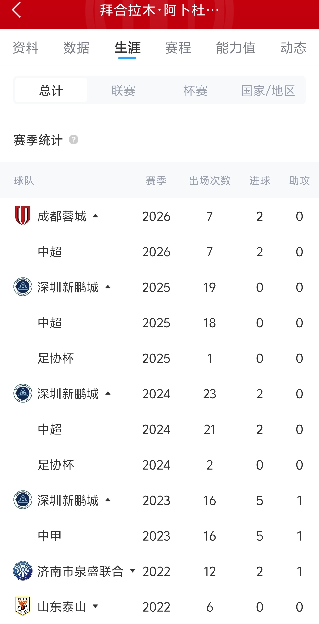 拜合拉木7场2球平个人纪录，替补建功助蓉城4-0大胜